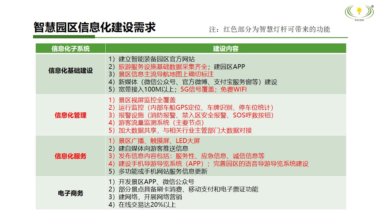 智慧園區建設需求