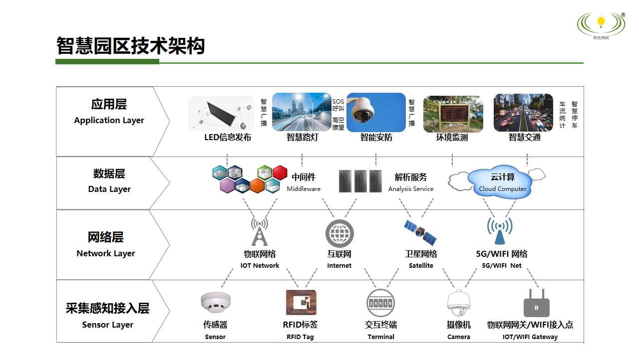 智慧園區技術架構