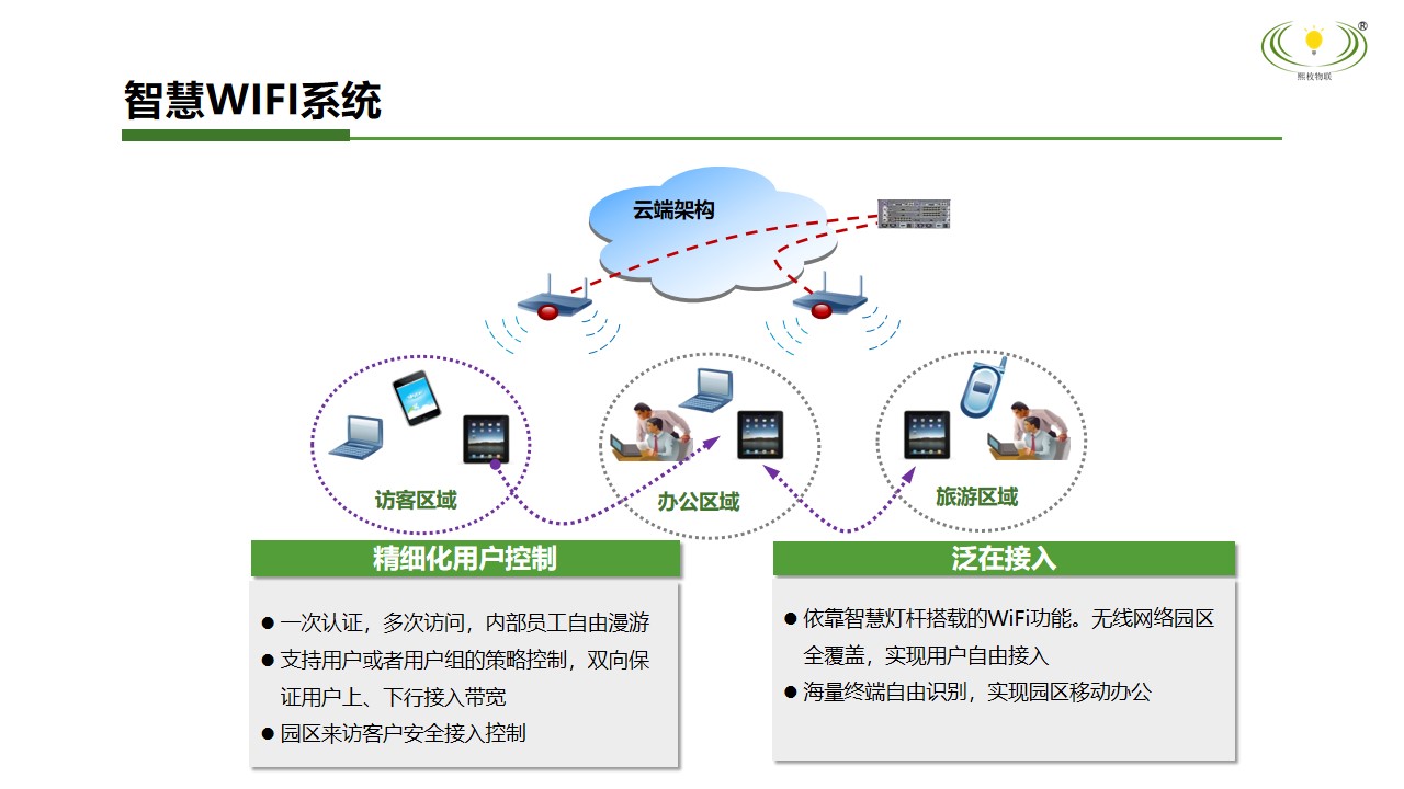 智慧WIFI系統