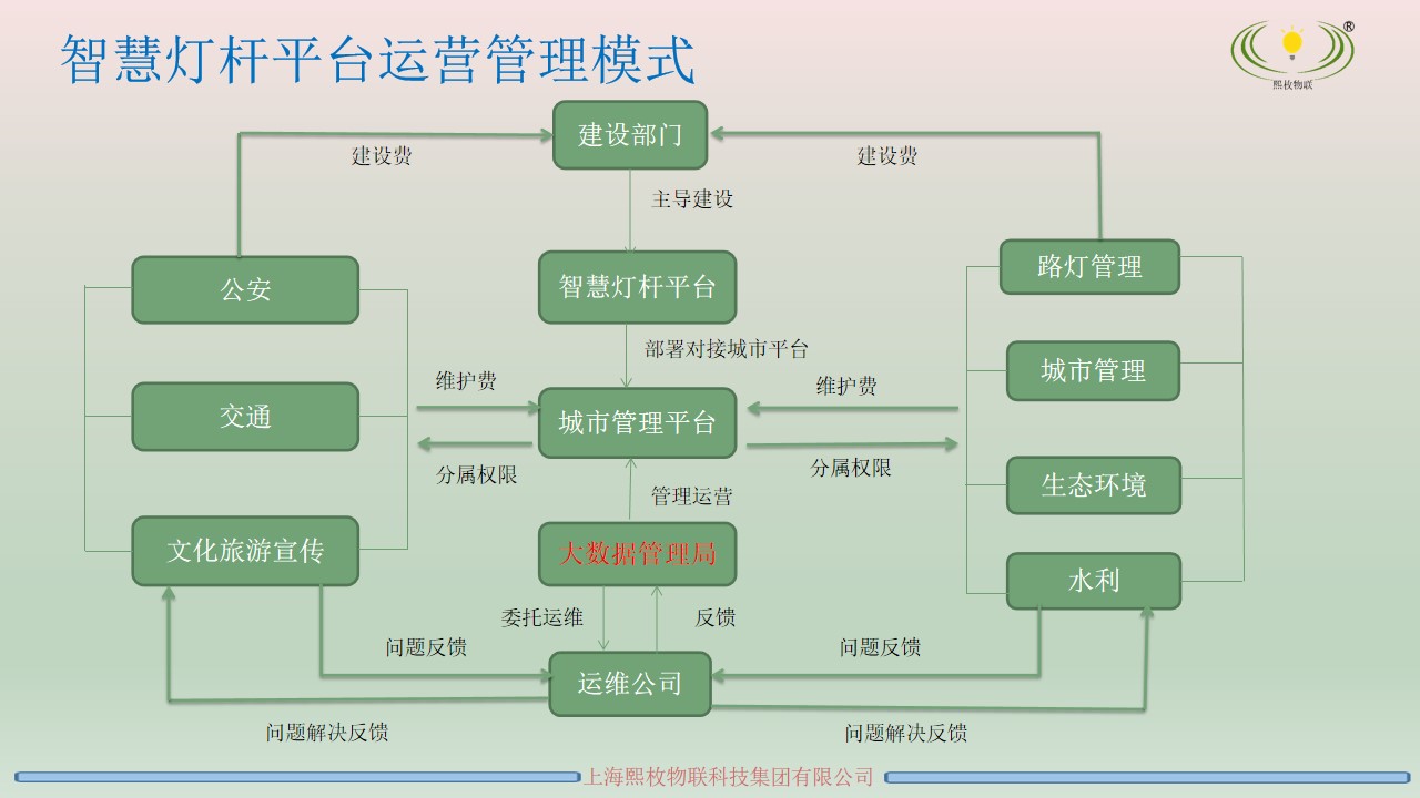 智慧燈桿運營方案8