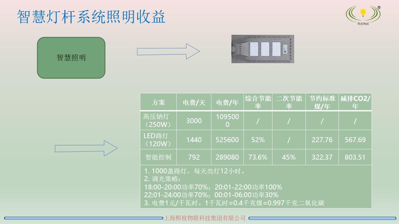 智慧燈桿運營方案9