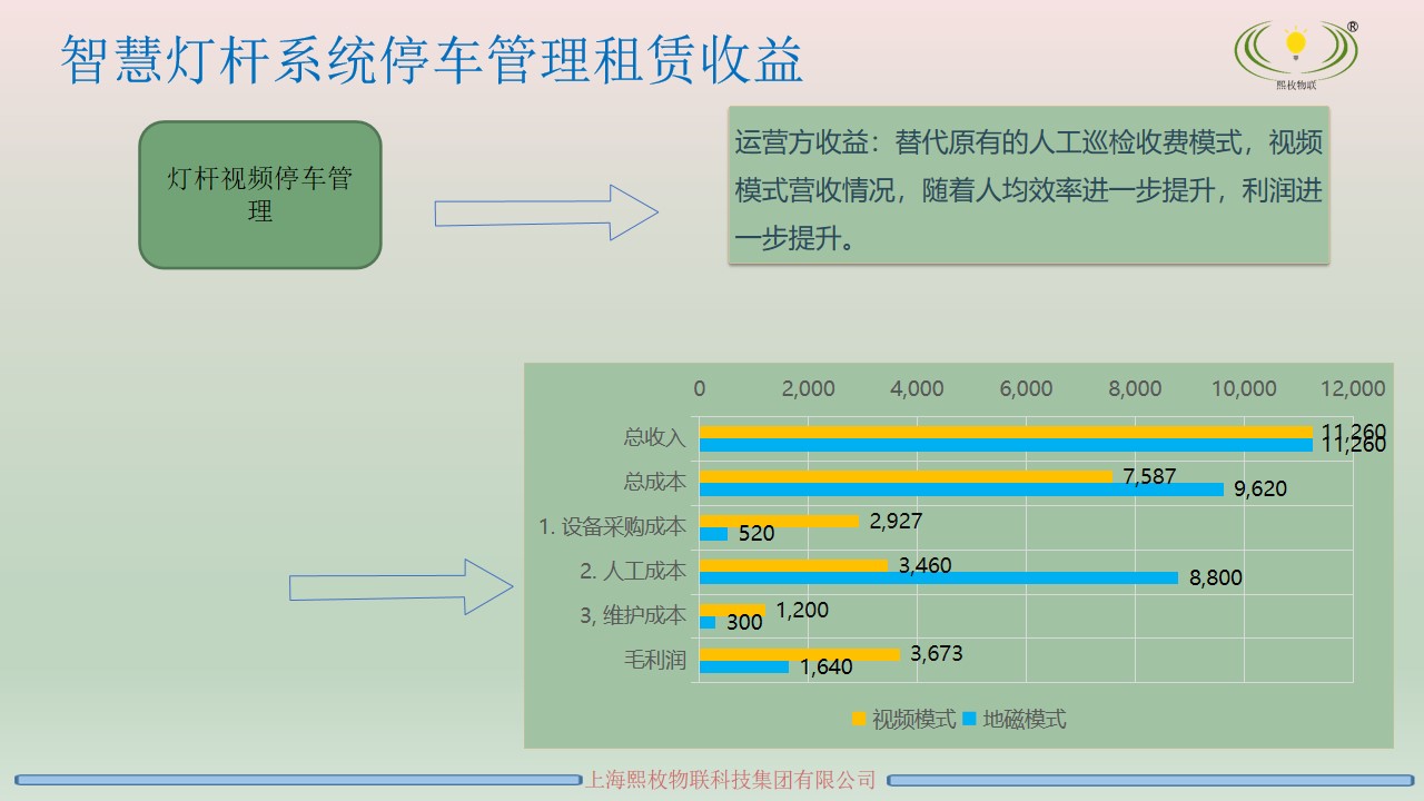 智慧燈桿運營方案12